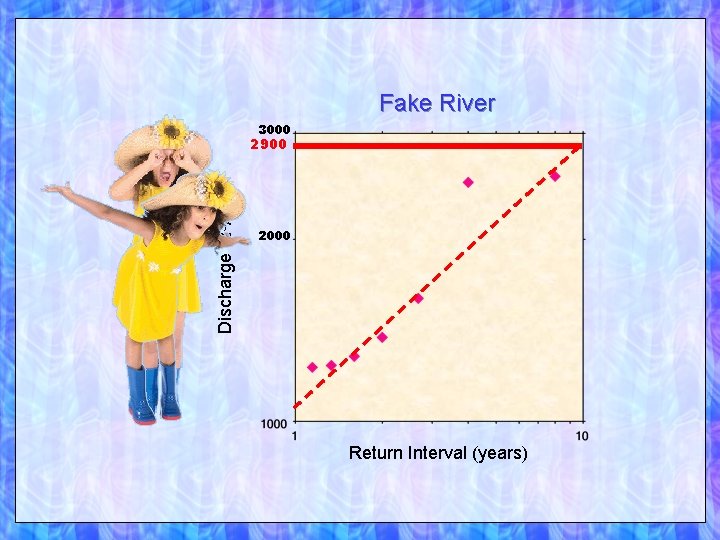 Fake River 3000 Discharge (ft 3/s) 2900 2000 Return Interval (years) 