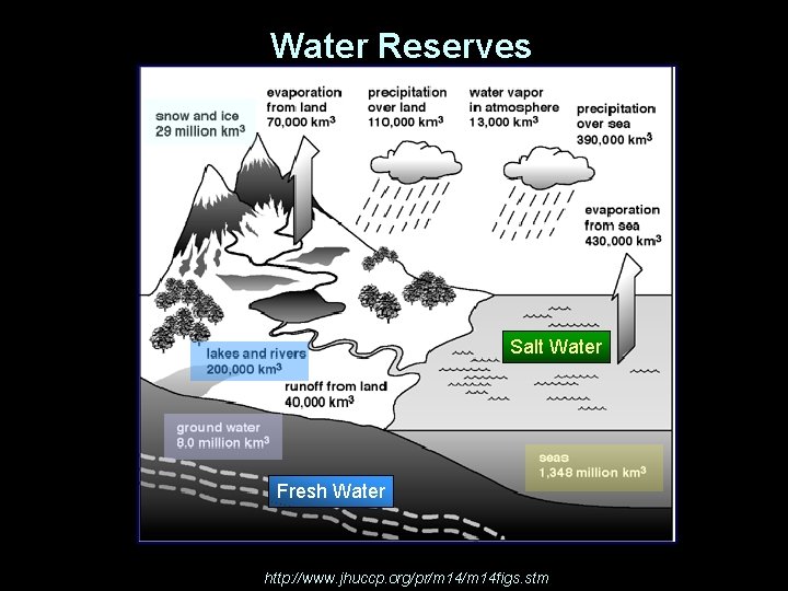 Water Reserves Salt Water Fresh Water http: //www. jhuccp. org/pr/m 14 figs. stm 