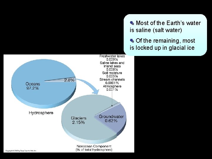 Most of the Earth’s water is saline (salt water) Of the remaining, most is