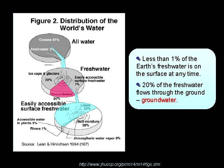 Less than 1% of the Earth’s freshwater is on the surface at any time.
