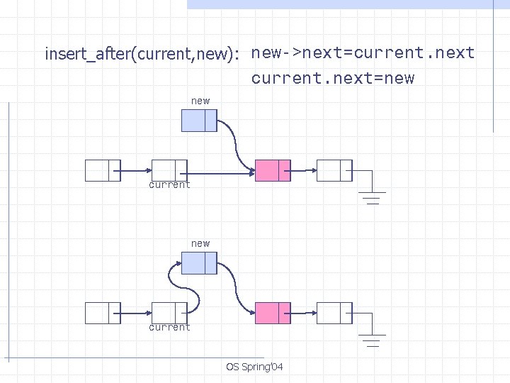 insert_after(current, new): new->next=current. next=new current OS Spring’ 04 