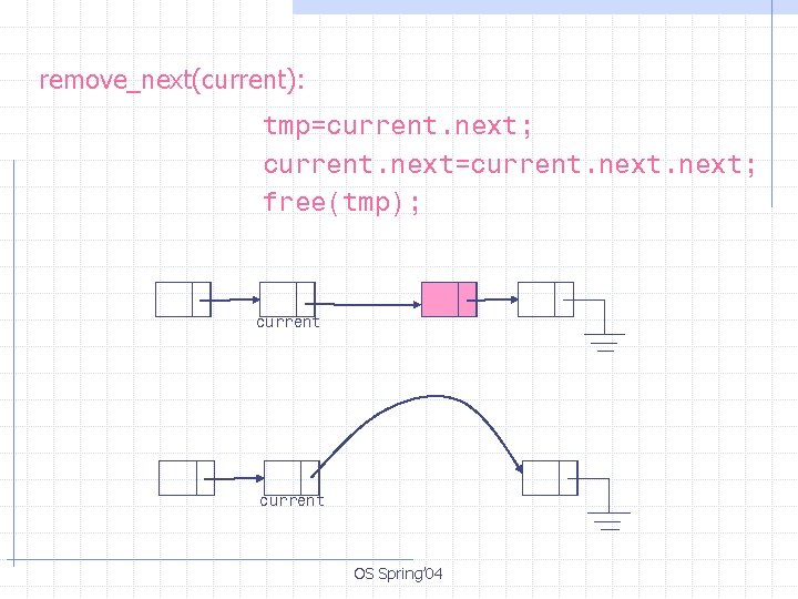 remove_next(current): tmp=current. next; current. next=current. next; free(tmp); current OS Spring’ 04 