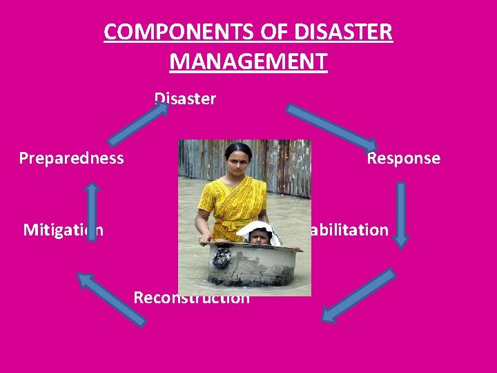  COMPONENTS OF DISASTER MANAGEMENT Disaster Preparedness Response Mitigation Rehabilitation Reconstruction 