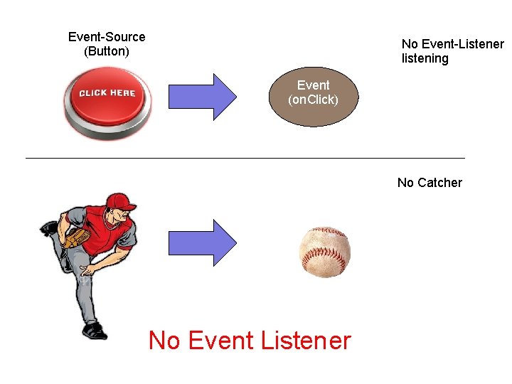 Event-Source (Button) No Event-Listener listening Event (on. Click) No Catcher No Event Listener Event-Source (Button) No Event-Listener listening Event (on. Click) No Catcher No Event Listener
