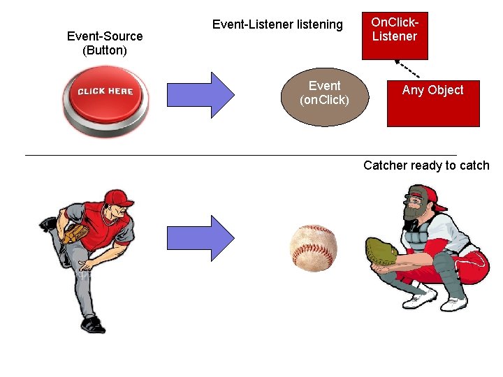 Event-Source (Button) Event-Listener listening Event (on. Click) On. Click. Listener Any Object Catcher ready Event-Source (Button) Event-Listener listening Event (on. Click) On. Click. Listener Any Object Catcher ready