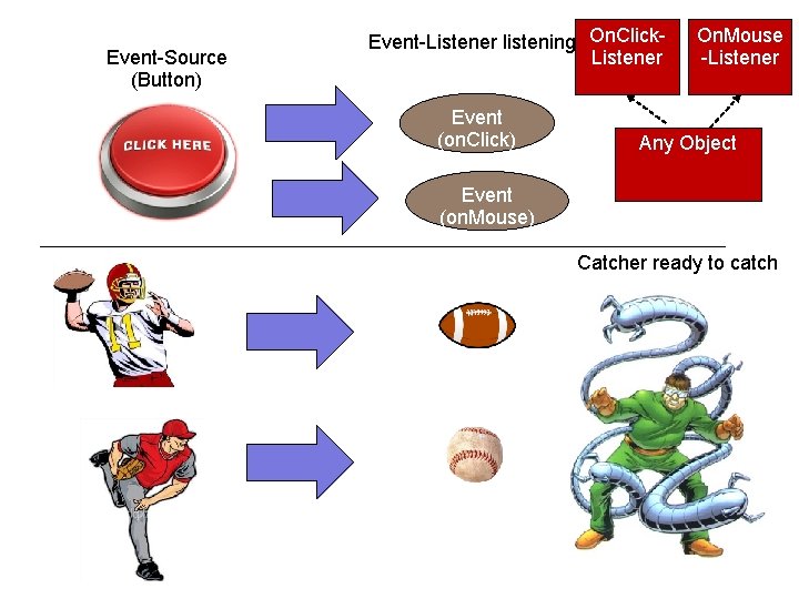 Event-Source (Button) Event-Listener listening On. Click. Listener Event (on. Click) On. Mouse -Listener Any Event-Source (Button) Event-Listener listening On. Click. Listener Event (on. Click) On. Mouse -Listener Any
