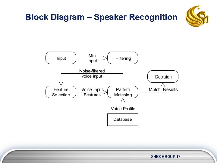 Block Diagram – Speaker Recognition SHES-GROUP 17 