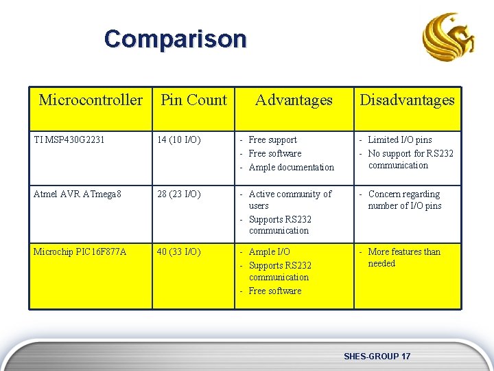Comparison Microcontroller Pin Count Advantages Disadvantages TI MSP 430 G 2231 14 (10 I/O)