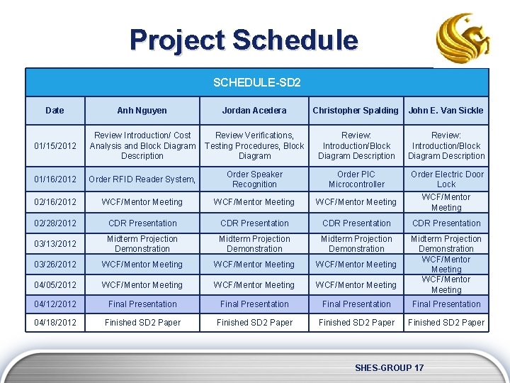 Project Schedule SCHEDULE-SD 2 Date Anh Nguyen Jordan Acedera Christopher Spalding John E. Van