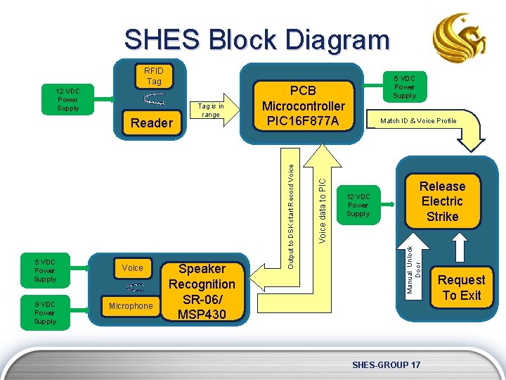 SHES Block Diagram 5 VDC Power Supply 9 VDC Power Supply Voice Microphone Speaker