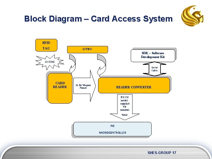 Block Diagram – Card Access System RFID TAG 12 VDC SDK – Software Development