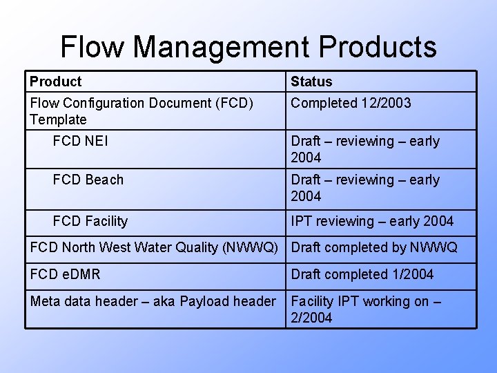 Flow Management Products Product Status Flow Configuration Document (FCD) Template Completed 12/2003 FCD NEI