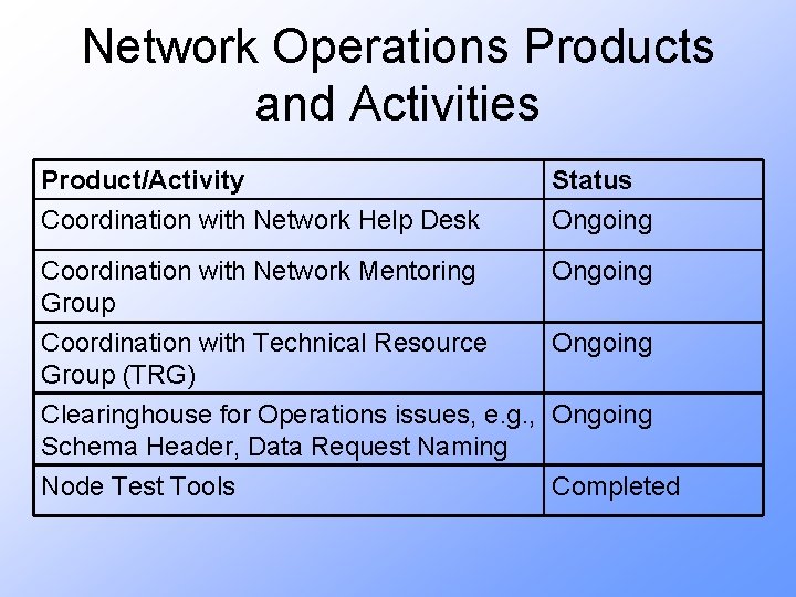 Network Operations Products and Activities Product/Activity Coordination with Network Help Desk Status Ongoing Coordination