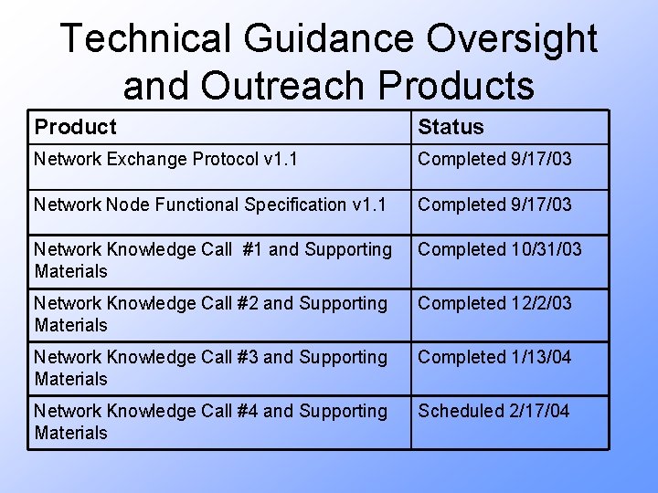 Technical Guidance Oversight and Outreach Products Product Status Network Exchange Protocol v 1. 1