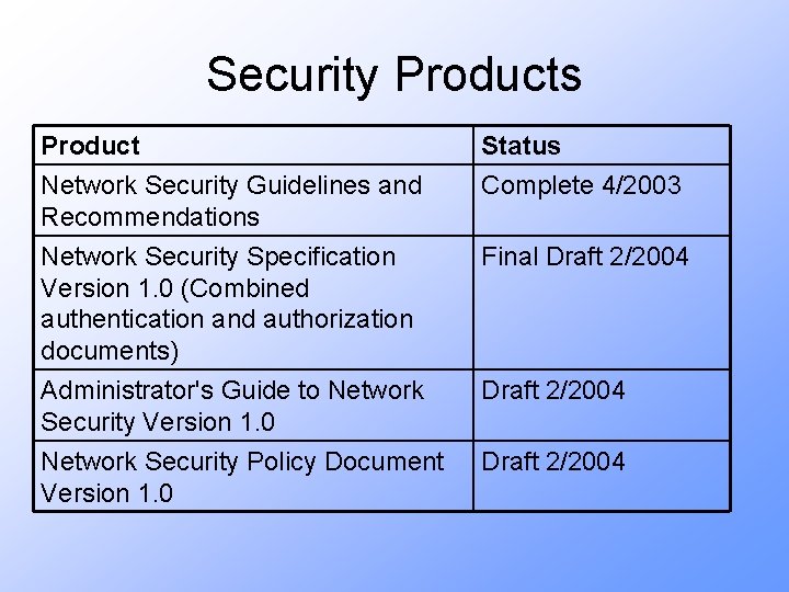 Security Products Product Network Security Guidelines and Recommendations Status Complete 4/2003 Network Security Specification