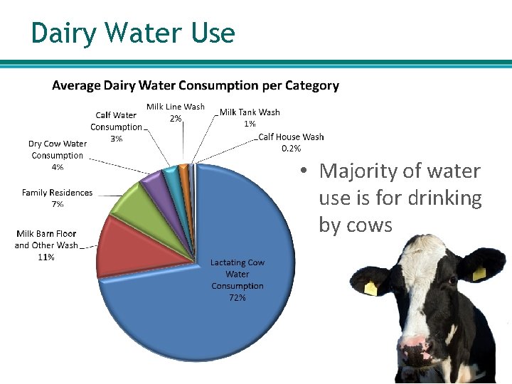 Dairy Water Use • Majority of water use is for drinking by cows 