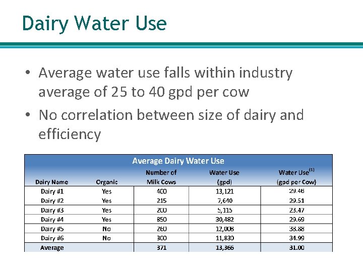 Dairy Water Use • Average water use falls within industry average of 25 to