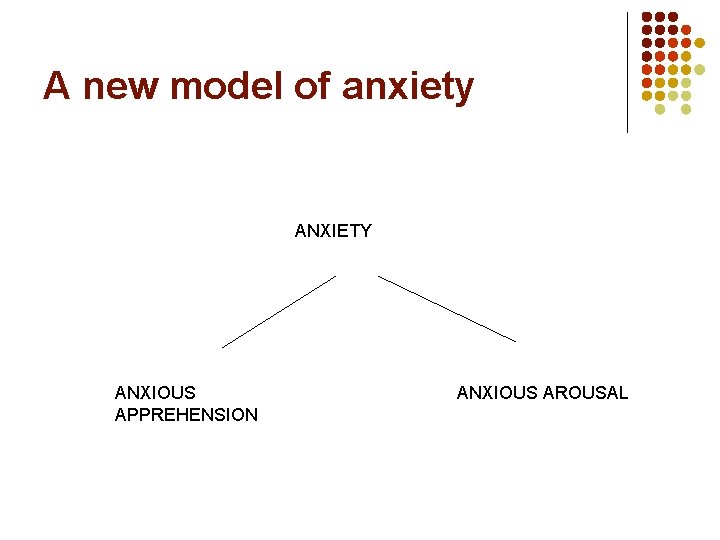 A new model of anxiety ANXIETY ANXIOUS APPREHENSION ANXIOUS AROUSAL 
