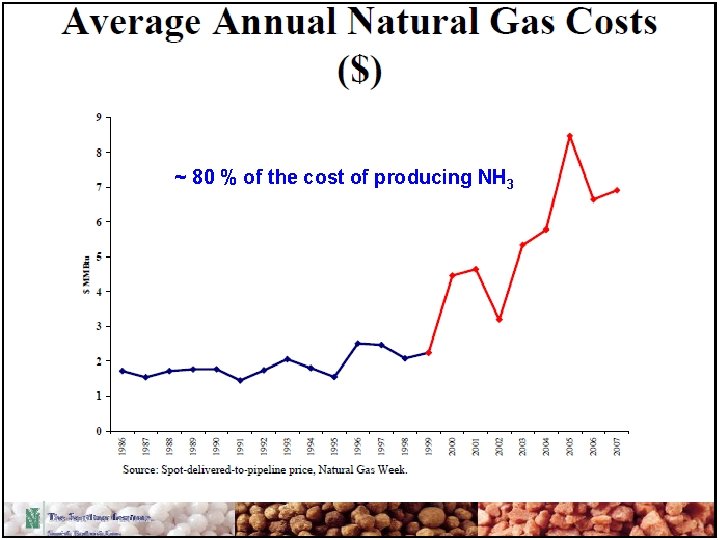 ~ 80 % of the cost of producing NH 3 