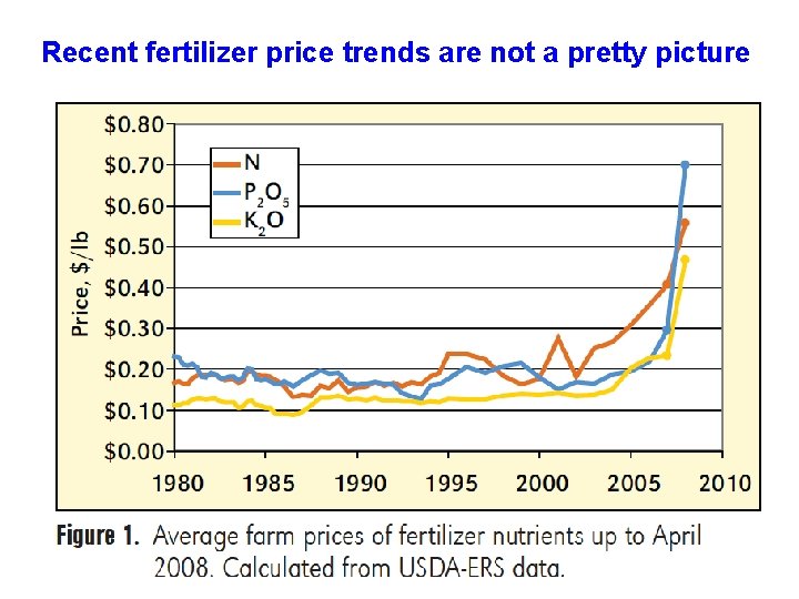 Recent fertilizer price trends are not a pretty picture 