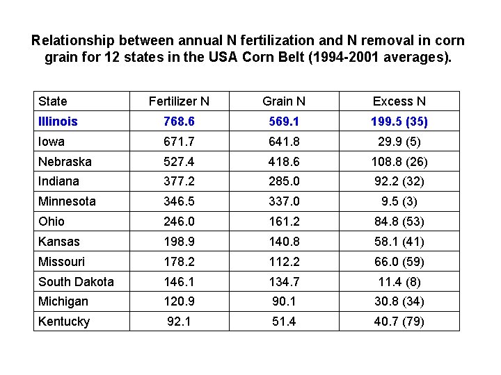 Relationship between annual N fertilization and N removal in corn grain for 12 states