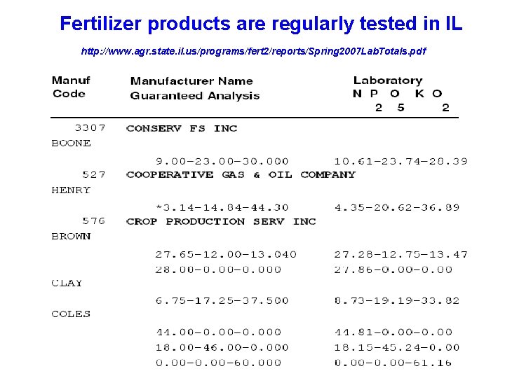 Fertilizer products are regularly tested in IL http: //www. agr. state. il. us/programs/fert 2/reports/Spring