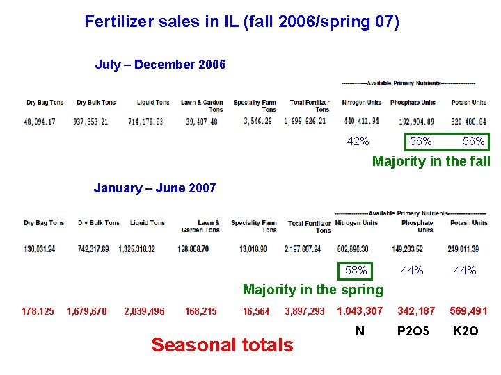 Fertilizer sales in IL (fall 2006/spring 07) July – December 2006 42% 56% Majority