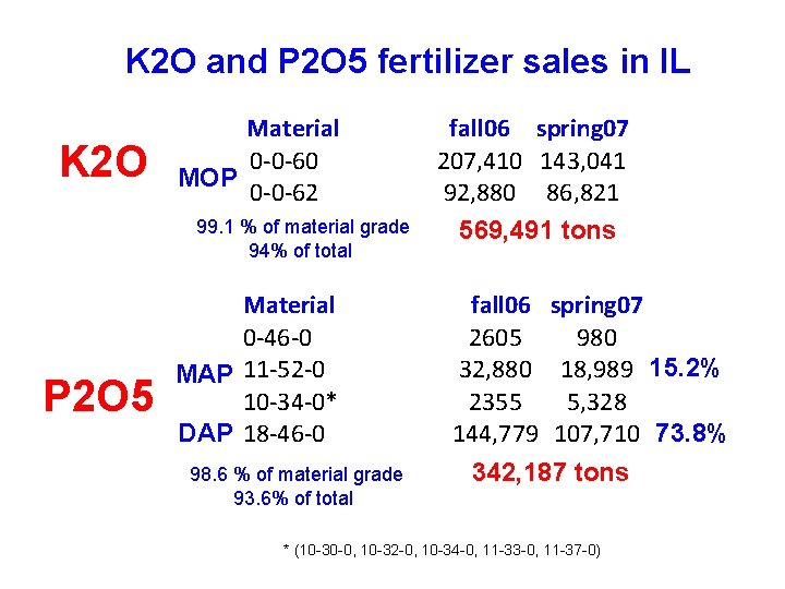 K 2 O and P 2 O 5 fertilizer sales in IL K 2