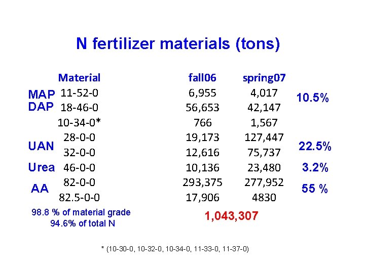 N fertilizer materials (tons) Material MAP 11 -52 -0 DAP 18 -46 -0 10