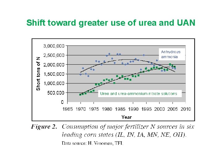 Shift toward greater use of urea and UAN 