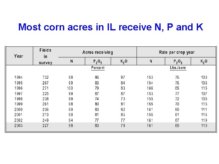  Most corn acres in IL receive N, P and K 