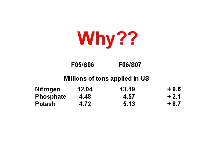 Why? ? F 05/S 06 Millions of tons applied in US Nitrogen 12. 04