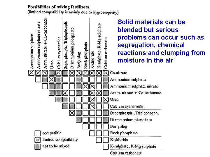 Solid materials can be blended but serious problems can occur such as segregation, chemical