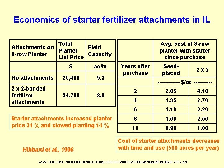 Economics of starter fertilizer attachments in IL Total Attachments on Field Planter 8 -row