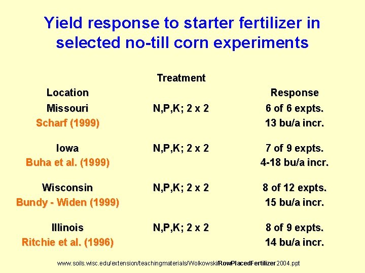 Yield response to starter fertilizer in selected no-till corn experiments Treatment Location Response Missouri