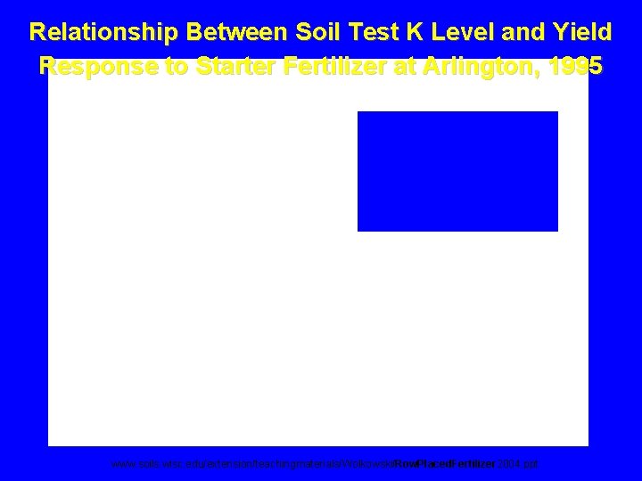 Relationship Between Soil Test K Level and Yield Response to Starter Fertilizer at Arlington,