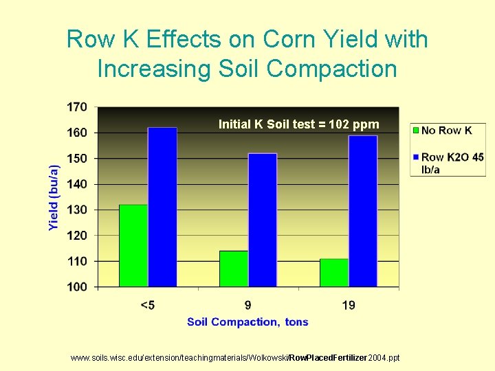 Row K Effects on Corn Yield with Increasing Soil Compaction Initial K Soil test