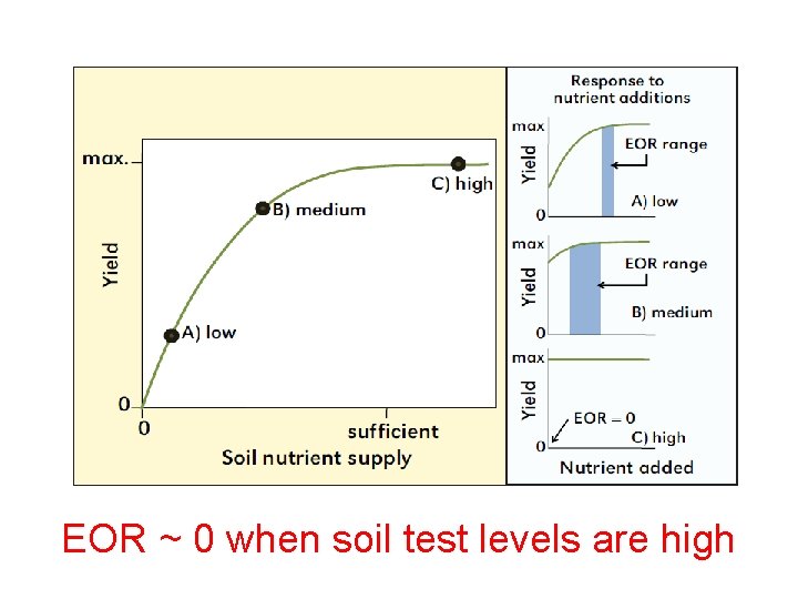 EOR ~ 0 when soil test levels are high 