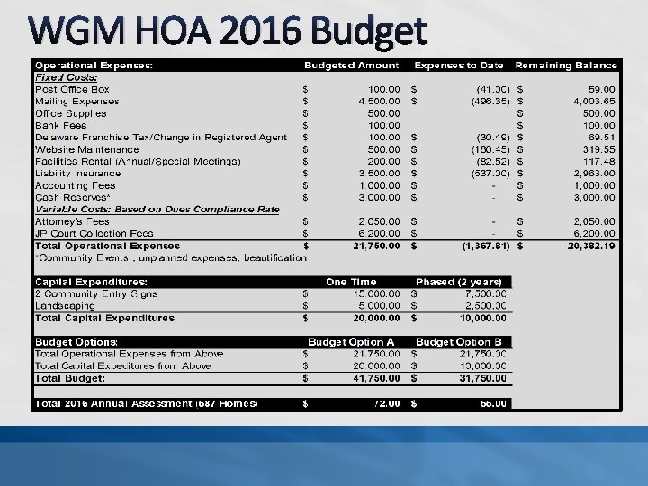 WGM HOA 2016 Budget WGM HOA 2016 Budget