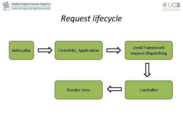 Unified Digital Format Registry a semantic registry for digital preservation Request lifecycle index. php