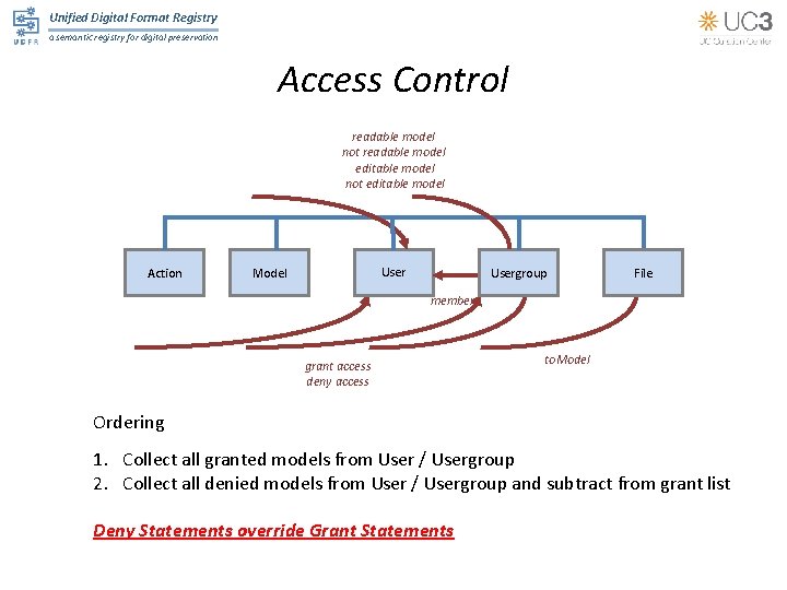 Unified Digital Format Registry a semantic registry for digital preservation Access Control readable model