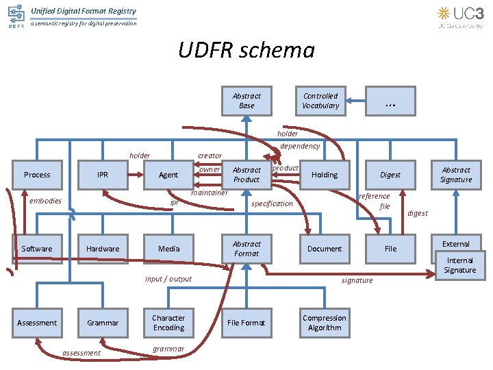 Unified Digital Format Registry a semantic registry for digital preservation UDFR schema Abstract Base