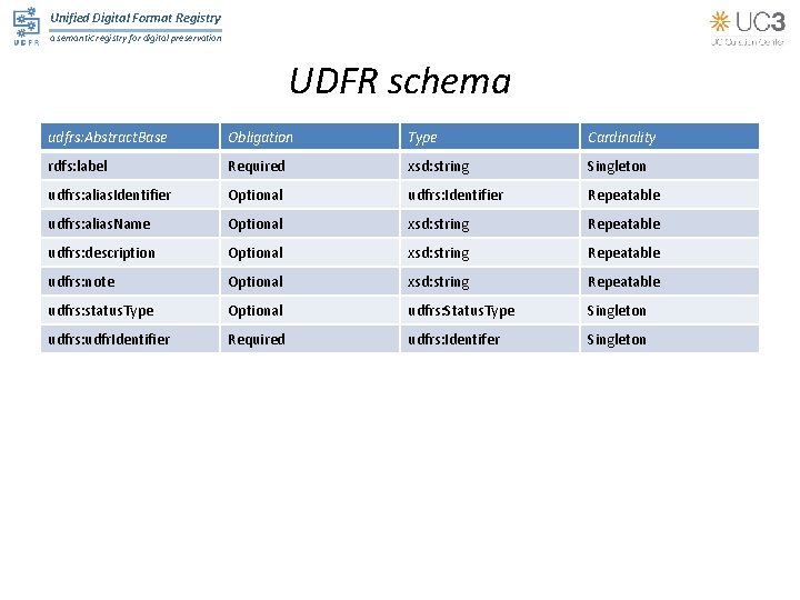 Unified Digital Format Registry a semantic registry for digital preservation UDFR schema udfrs: Abstract.