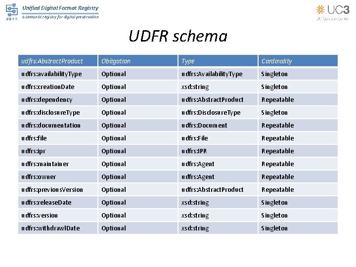 Unified Digital Format Registry a semantic registry for digital preservation UDFR schema udfrs: Abstract.