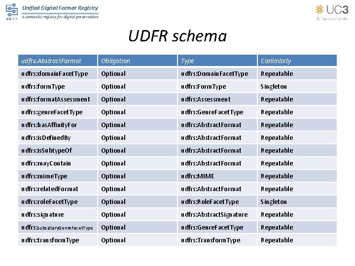 Unified Digital Format Registry a semantic registry for digital preservation UDFR schema udfrs: Abstract.