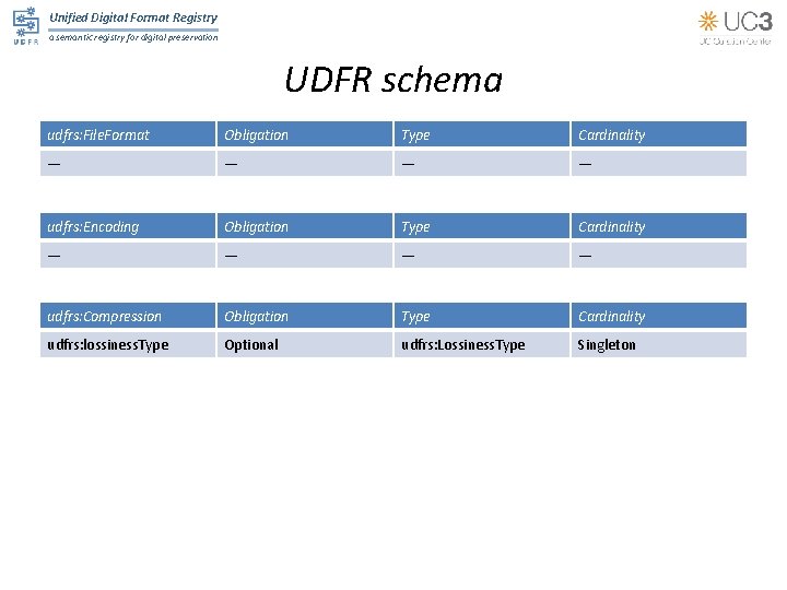 Unified Digital Format Registry a semantic registry for digital preservation UDFR schema udfrs: File.