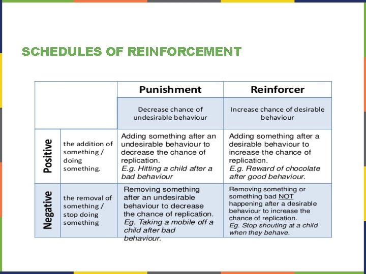 SCHEDULES OF REINFORCEMENT SCHEDULES OF REINFORCEMENT