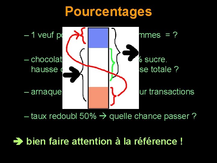 Pourcentages – 1 veuf pour 4 veuves. % hommes = ? – chocolat =