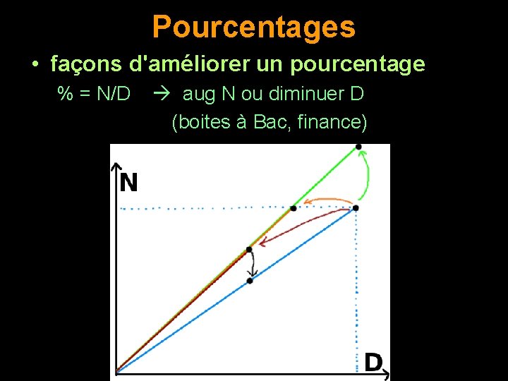 Pourcentages • façons d'améliorer un pourcentage % = N/D aug N ou diminuer D