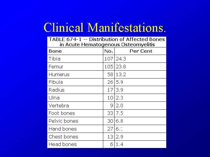 Clinical Manifestations. 